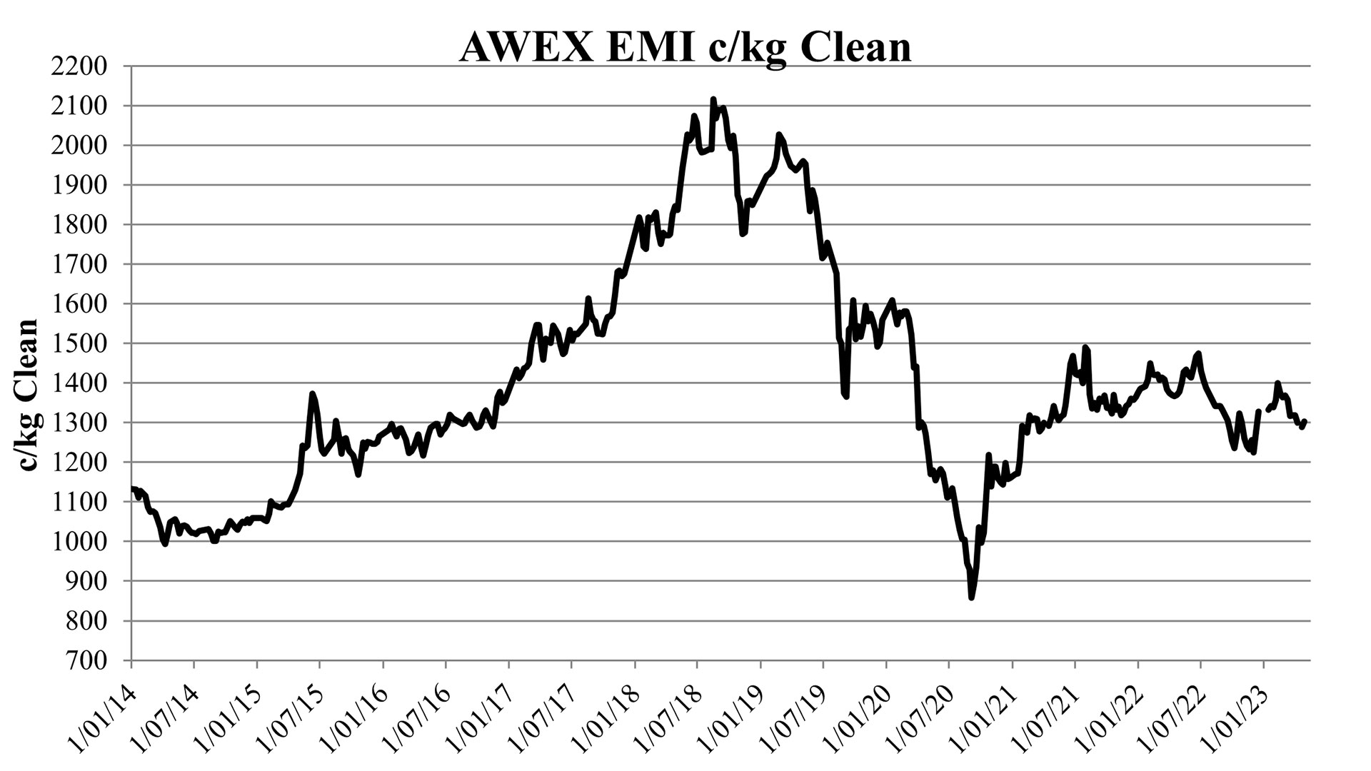 تحلیل قیمت جهانی پشم